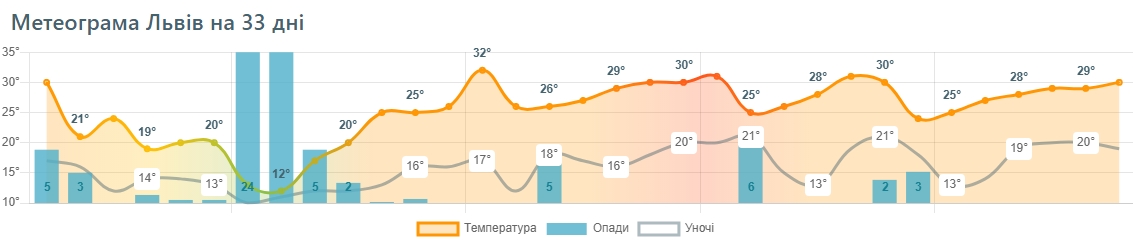 Найспекотніші пікові дні Україна вже пройшла: синоптики оновили прогноз на липень